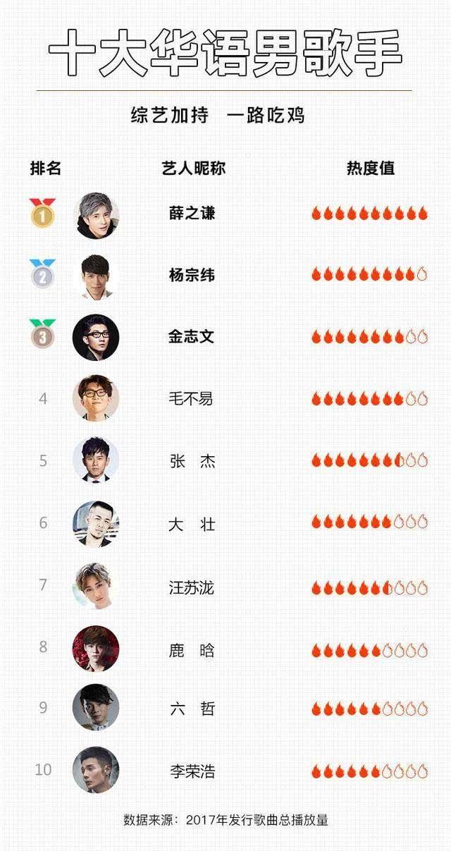 2017歌手排行榜:薛之谦是冠军,毛不易成黑马,鹿晗在