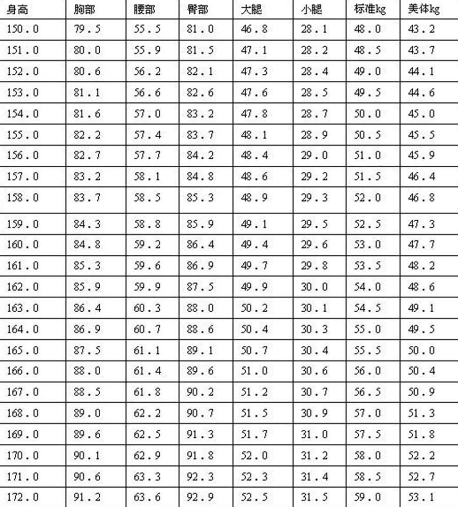 女生150-172美体三围体重,已达标的女生,不必再吃苦减肥