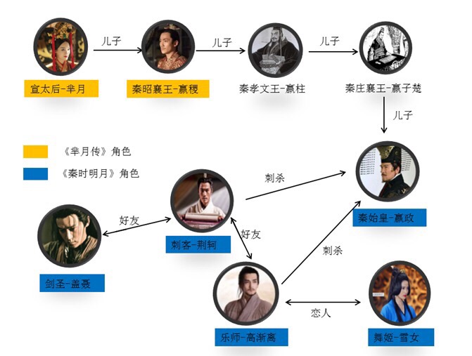 《芈月传》和《秦时明月》是怎么扯上关系的?