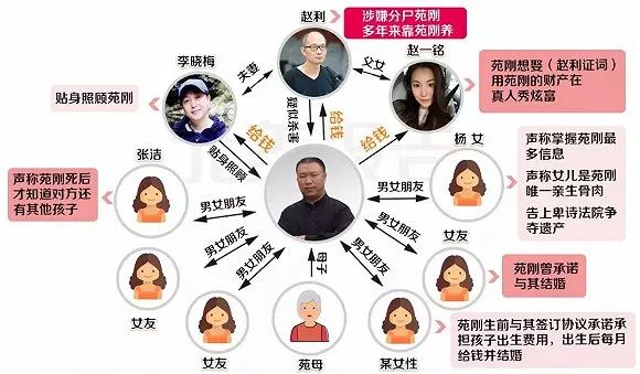 海外中文媒体绘制的苑刚案关系图 根据加拿大遗产法,如果某人去世