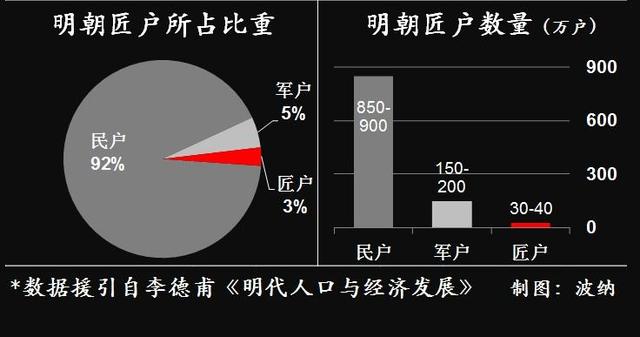 元朝为了方便统治,将"匠户"作为单独一类户籍人口管理,规定他们必须